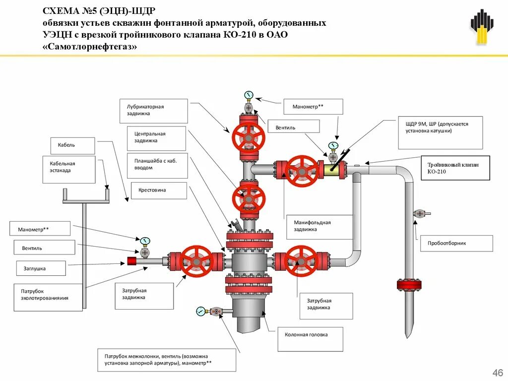 Виды фонтанных арматур. Схема обвязки устья нагнетательной скважины. Фонтанная арматура УЭЦН. Устьевая арматура скважины ЭЦН. Схема обвязки устья скважины фонтанной арматурой.