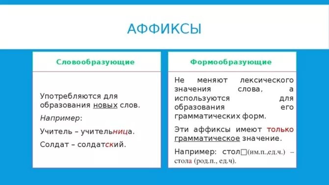 С помощью каких морфем образовано слово. Словообразующие и формообразующие аффиксы. Афыксы формаобразуюшшие словаобразуюшший. Словообразовательные и формообразующие аффиксы. Словообразовательный и ФОРМООБРАЗОВАТЕЛЬНЫЙ аффикс это.