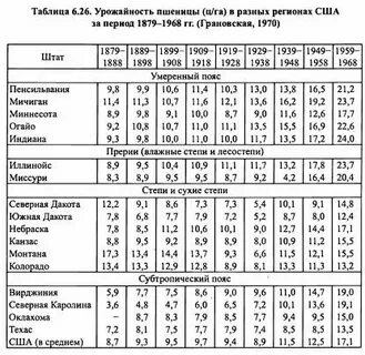 Урожайность разных культур
