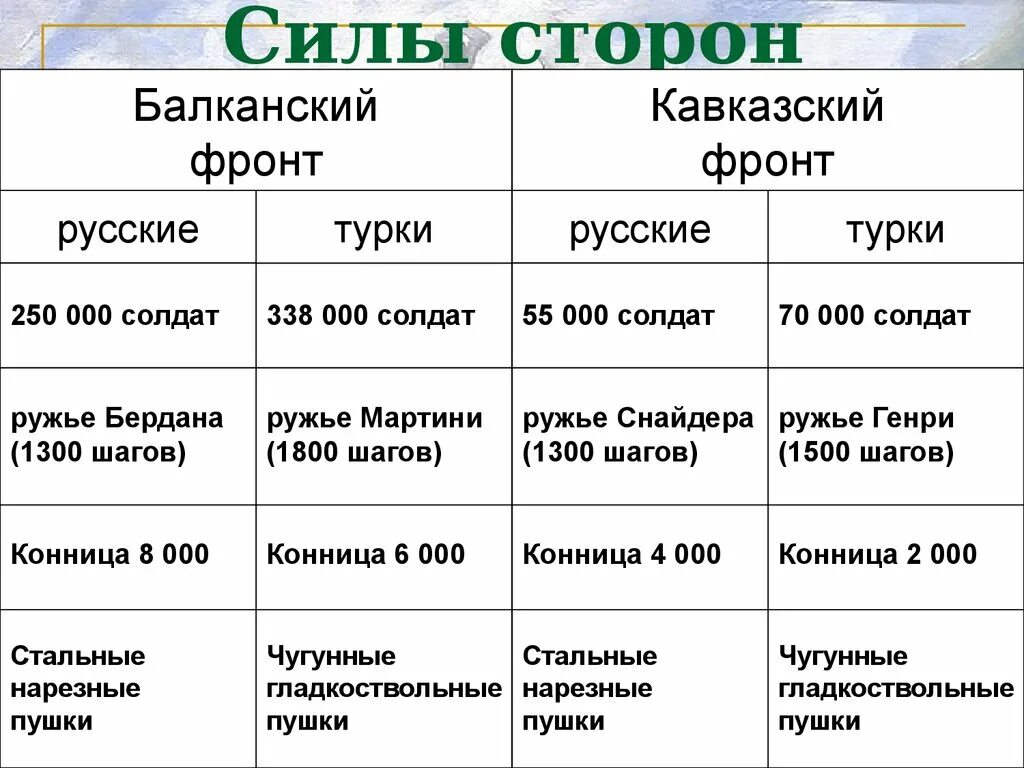 Распределите по группам действия воюющих сторон. Театр военных действий русско-турецкой войны 1877-1878. Хронологическая таблица русско турецкой войны 1877.