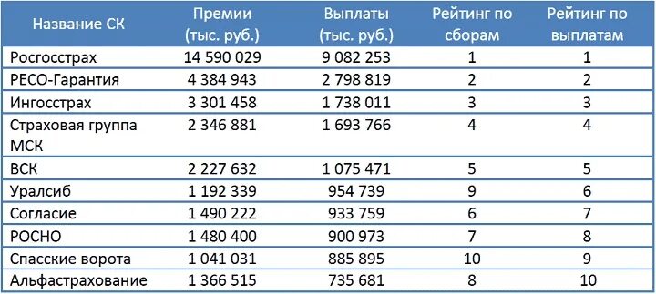 Сравнение страховых компаний таблица. Таблица выплат страховой компании ОСАГО. Рейтинг выплат страховых компаний. Сравнить страховые компании.