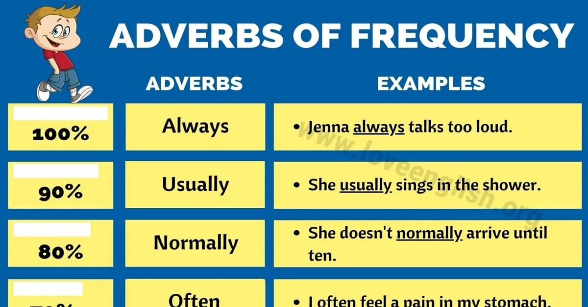 Always do перевод. Adverbs of Frequency. Наречия частотности в английском. Adverbs of Frequency таблица. Present simple adverbs of Frequency.