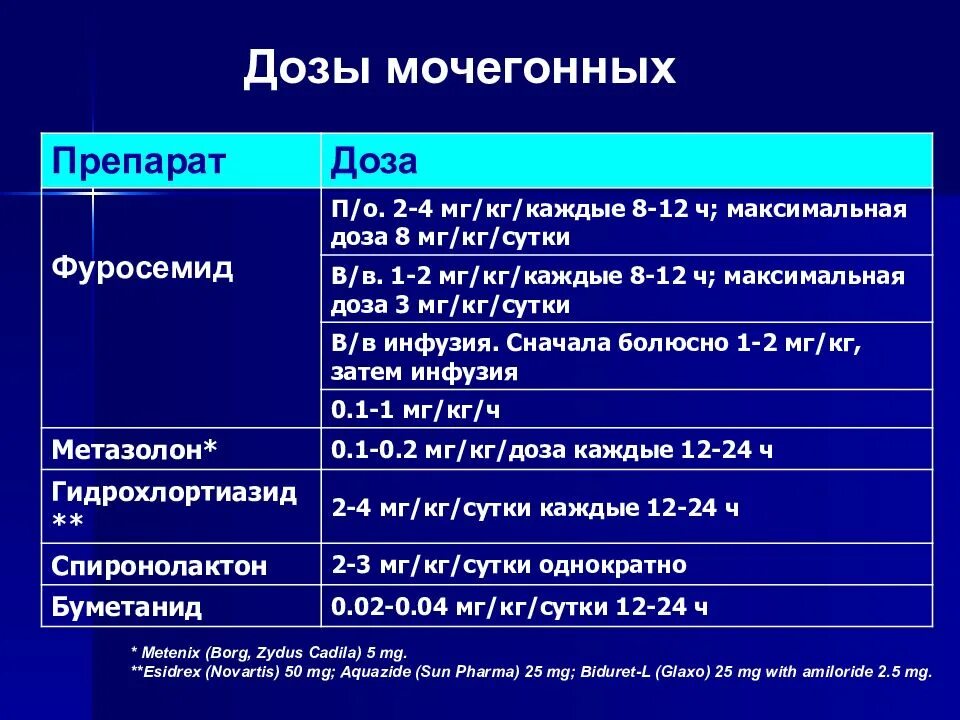 Какая дозировка фуросемида. Дозировка мочегонных препаратов. фуросемид дозировка.