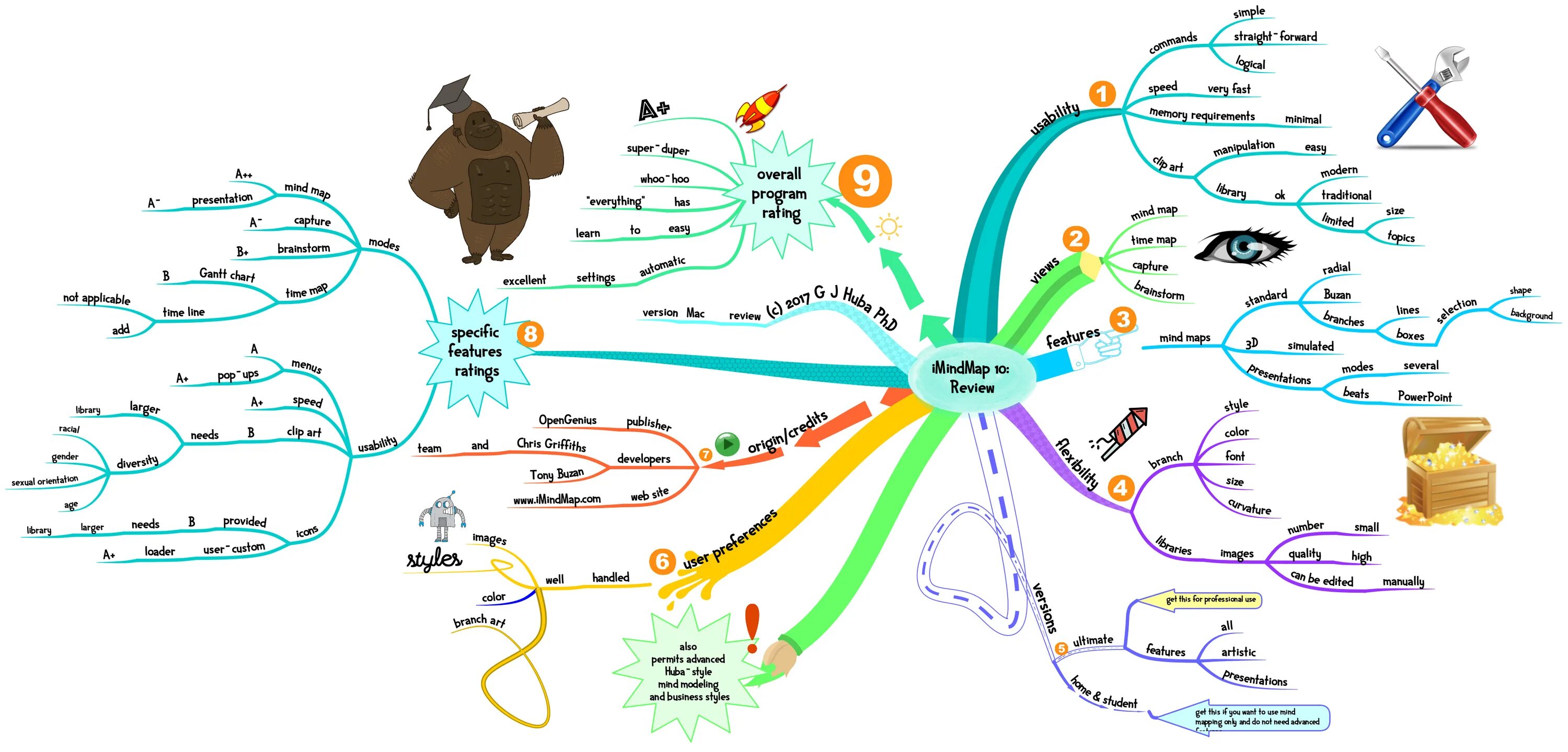 Ментальные карты программы. Ментальные карты в IMINDMAP. Mind Map программа. Ментальная карта films. Майнд МЭП программа.