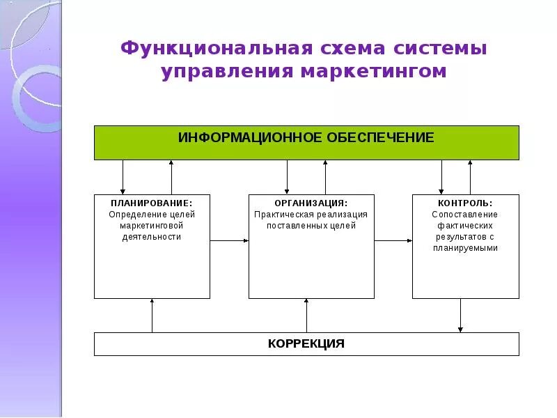 Схема маркетинговой деятельности. Схема управления фирмой функциональная система управления. Основные элементы системы управления маркетингом на предприятии. Схема управления маркетингом.