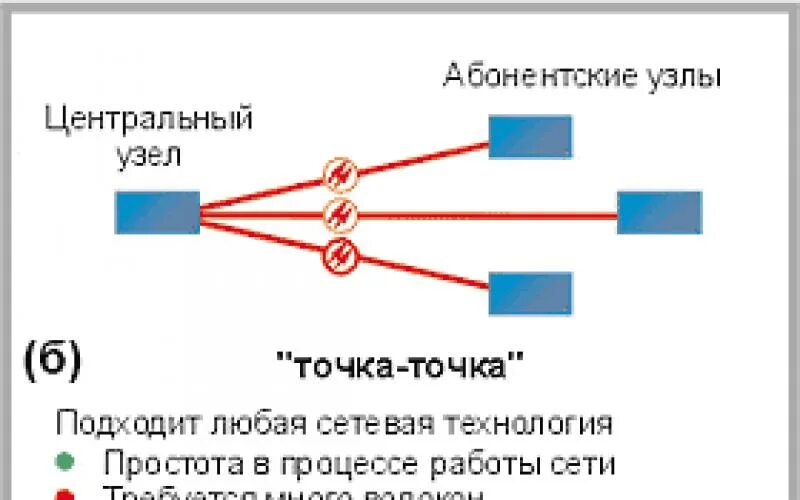 Схема топологии точка-точка. Топологии оптических сетей доступа. Топология точка точка ВОЛС. Топологии построения оптических сетей доступа. Пон расшифровка