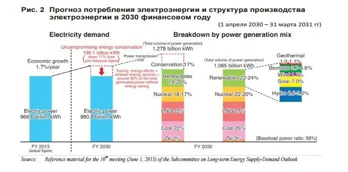 Прогнозирование потребления электроэнергии. Прогноз потребления электроэнергии. мировое потребление энергии к 2030 году. прогноз роста энергопотребления в мире. рост потребления энергии в мире.