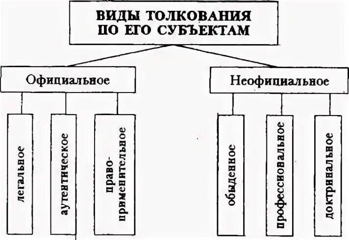 Виды толкования в зависимости от субъекта. Виды толкования в зависимости от субъекта