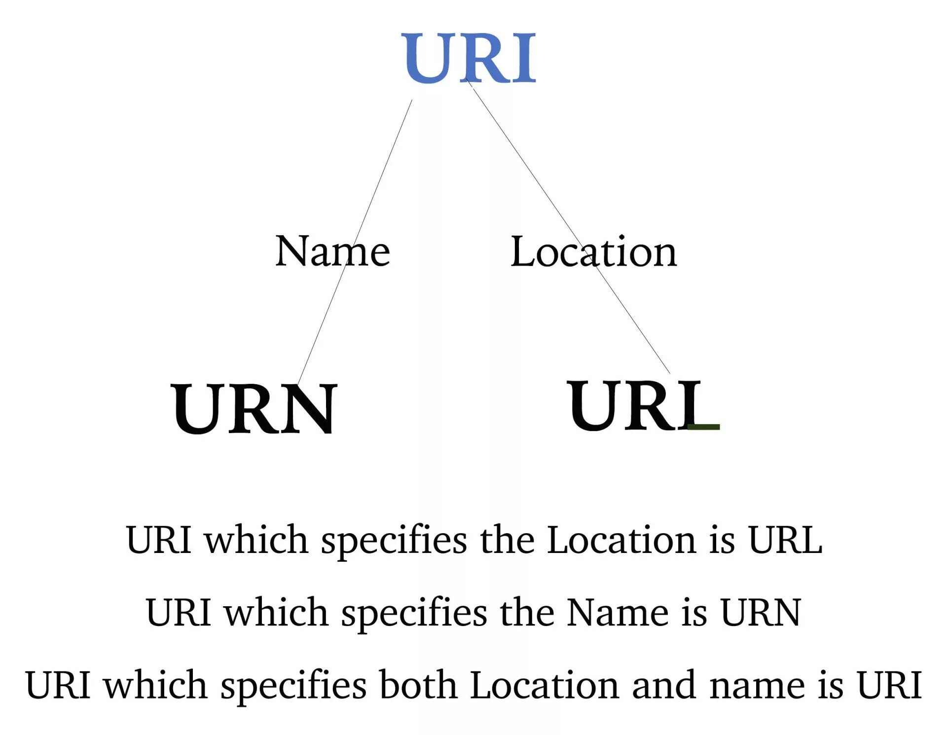 URL Urn. Структура uri. Пример URL И uri. URL uri разница. Uri user