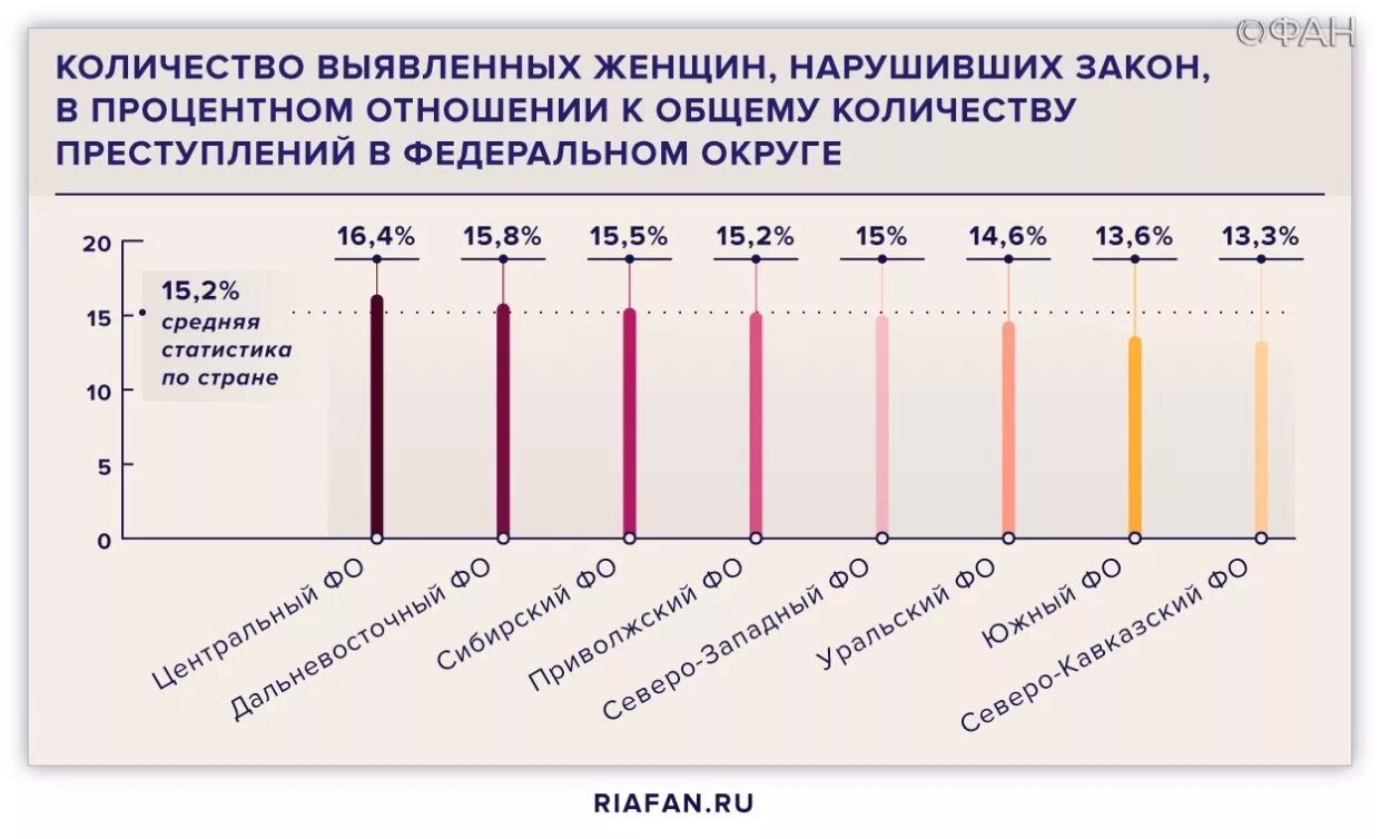 Статистика женской преступности в России. Статистика преступлений женщин в России. Женская преступность статистика. Количество преступлений статистика.