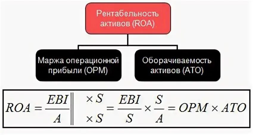 Метод двойного дефлятирования ВВП. Метод дефлятирования ВРП. Метод переоценки. Показатель центральности. Активов roa