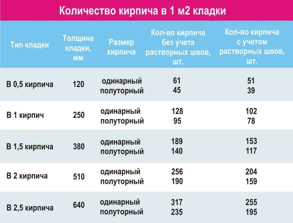 Количество облицовочного кирпича в 1 м2 кладки. Количество кирпича в 1м2 кладки в кирпич. Сколько кирпичей в 1м2 облицовки. Количество кирпича в 1м2 кладки в полкирпича.