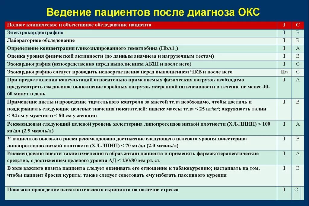 Ответы пациентов. Окс тактика ведения пациентов. План ведения пациента. План обследования при Окс. Этапы ведения пациентов:.