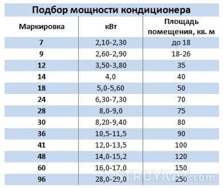 Сплит система по площади помещения калькулятор. Таблица сплит-система - площадь. Таблица мощности сплит систем. Таблица мощности сплит сплит системы.