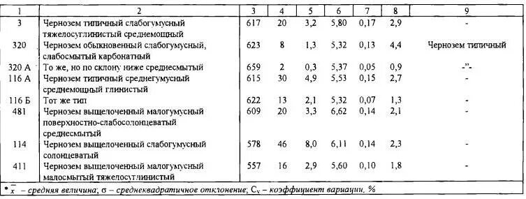 Плотность чернозема грунта кг/м3. Насыпная плотность чернозема. Плотность почвы чернозема. Вес грунта чернозема.