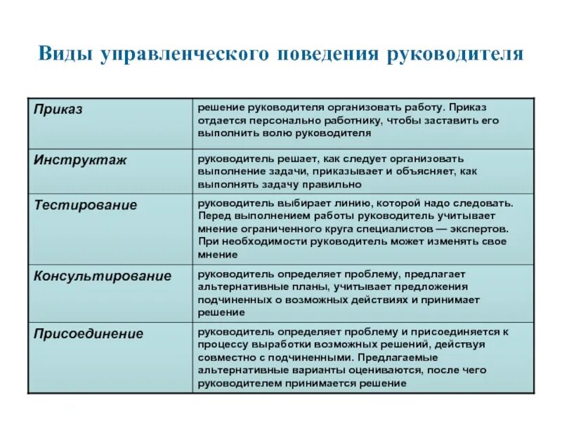 Тип управления информацией. Виды менеджмента. виды поведения руководства. менеджмент функции руководителей управления. типы управленческого поведения.