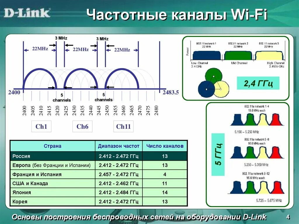 Канал сети wifi. Частоты Wi-Fi 2.4 ГГЦ. Частоты каналов WIFI 5ггц. Диапазоны Wi-Fi 5ггц. Частотные каналы WIFI 5 ГГЦ.