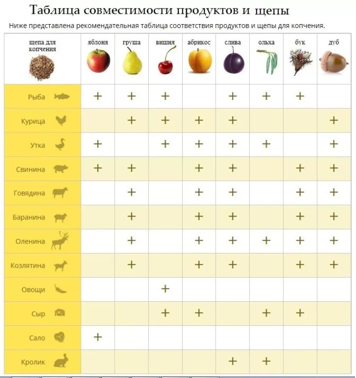 Какую щепу для копчения рыбы. Щепа для копчения таблица совместимости. Таблица лучшей совместимости щепы для копчения и продукта. Древесина для копчения таблица. Таблица применения щепы для копчения горячего.