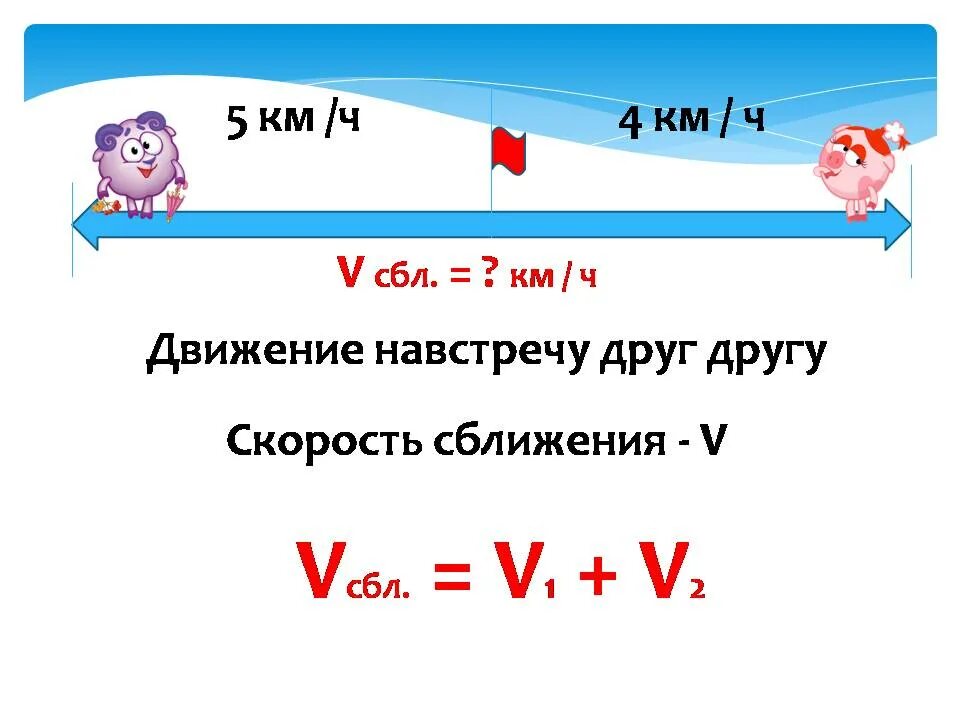 Скорости сближения и удаления формулы. Формула нахождения скорости сближения и удаления. Формула скорость сближения формула. Скорость сближения.