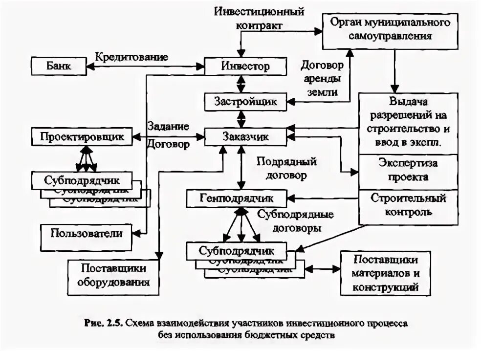 Организация работы заказчика в строительстве. Организационная схема взаимодействия участников строительства. Схема взаимодействия участников проекта строительства. Схема участников инвестиционного строительного проекта. Схема взаимодействия участников строительного процесса.