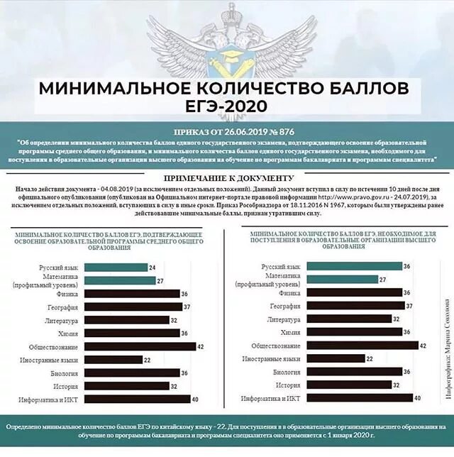 Минимальные баллы для поступления в вуз 2020. Минимальные баллы для постцпления в ВКЗ. Минимальный балл ЕГЭ для поступления в вуз. Баллы по ЕГЭ для поступления в вуз. В каком вузе сдать егэ