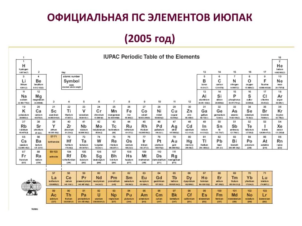 Суть элементов. Таблица менделеева июпак. периодическая таблица менделеева июпак. таблица химических элементов iupac. июпак система менделеева.