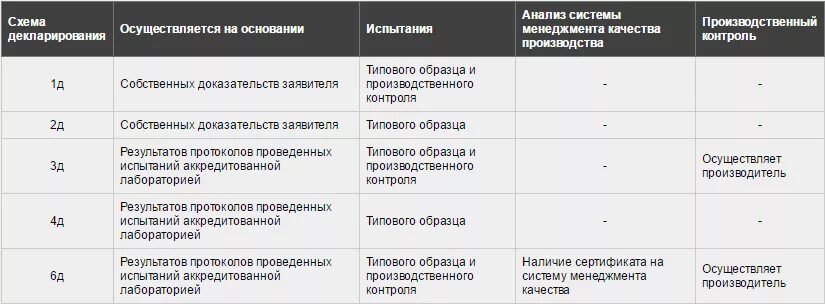 Для каких схем декларирования. Схема декларирования 1д. Схема декларирования отличия. Декларирование схемы 1д 2д 3д 4д 6д. Назовите схемы декларирования соответствия....