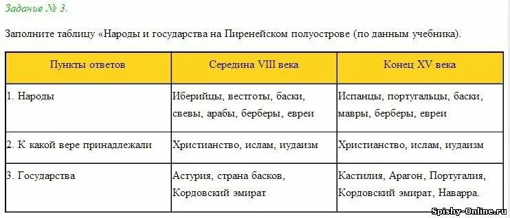 Реконкиста на Пиренейском полуострове таблица. Таблица Реконкиста 6 класс история. Последствия Реконкисты таблица 6 класс. Таблица параграф 14 история России 6 класс таблица.