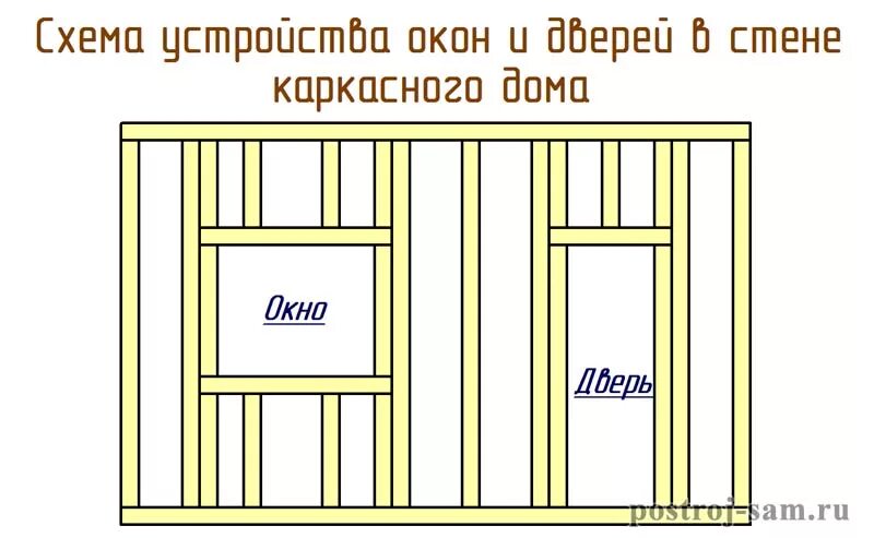 Оконные и дверные проемы в каркасном доме. Схема монтажа каркасной стены. Схема каркасной стены 6 метров. Устройство дверного проёма в каркаснике. Окно в каркасном доме своими руками