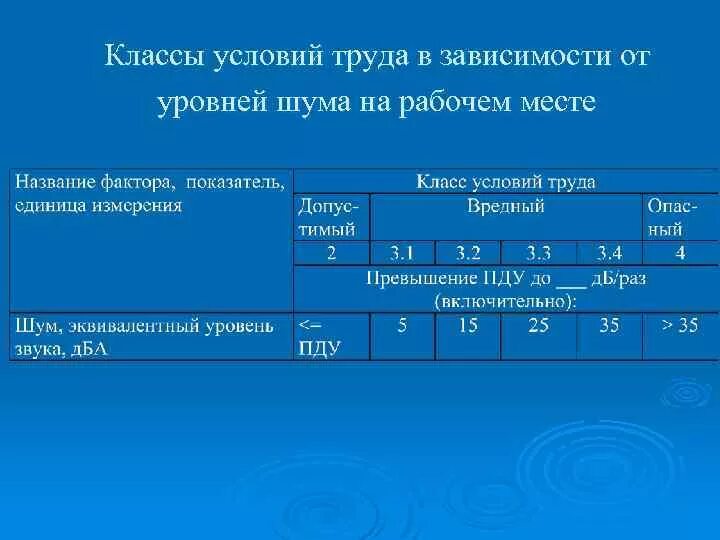 Класс труда 3.2 что это значит. Класс условий труда шум. Определение класса условий труда. Класс условий труда по шуму. Классы условий труда в зависимости от уровня шума.