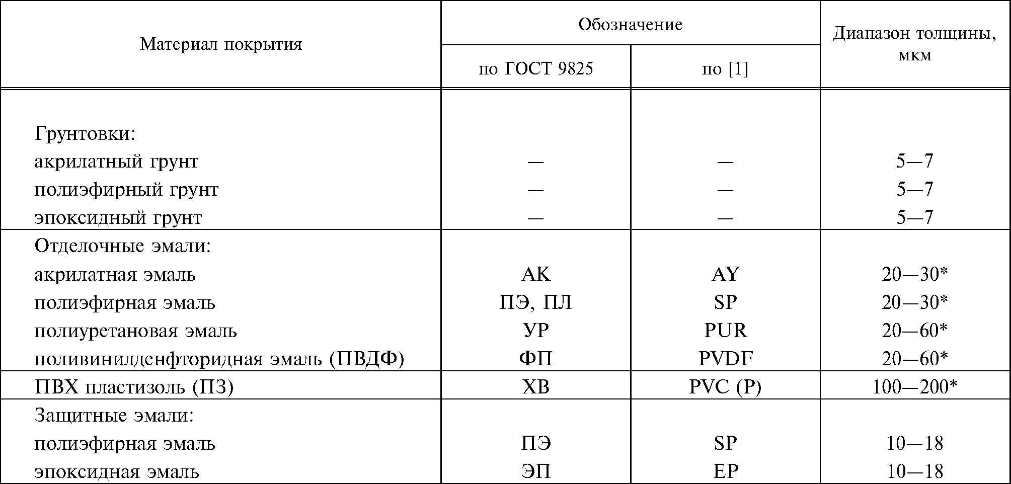 Покрытие 09 гост9. Толщина покрытия. Допуски в отклонениях толщины асфальтового покрытия. Толщина цинкового покрытия. Протокол испытания толщины цинкового покрытия.