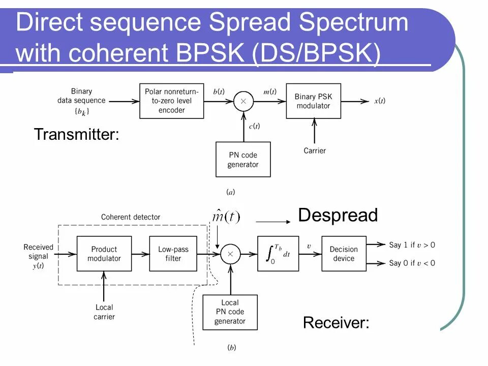 Spectrum clocking
