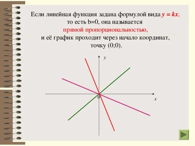 Y 3 x проходит через начало координат