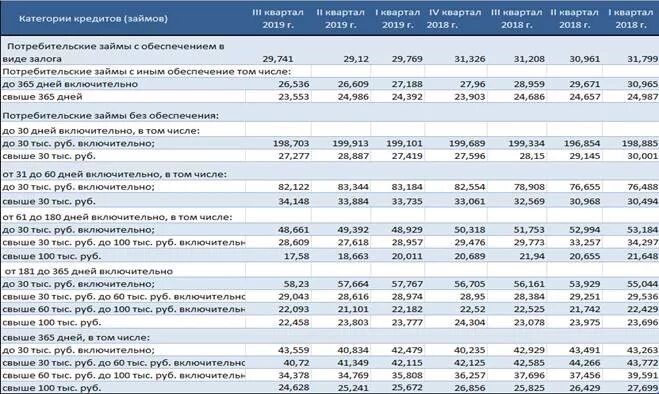 Полная стоимость потребительских кредитов займов. Среднерыночная ставка потребительского кредита. Рынок потребительского кредитования таблица. Стоимость кредита за 2012 год. Объем потребительских кредитов в России таблица.