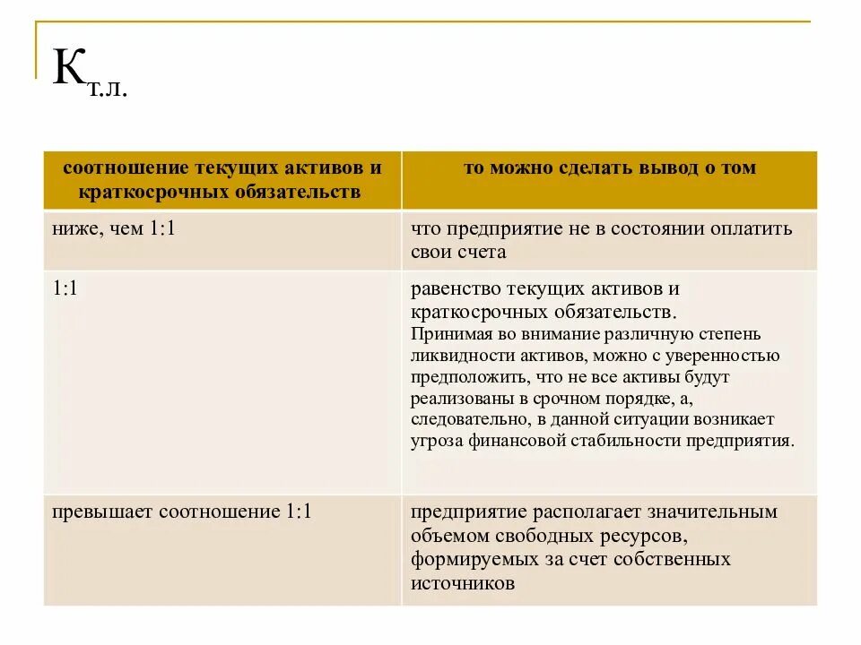 Счета текущих обязательств. Текущие Активы текущие обязательства коэффициент. Вывод активов. Вывод по ликвидности баланса. Выводы по коэффициентам ликвидности.