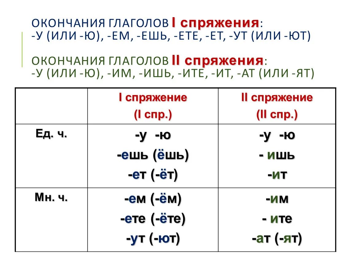 Окончание ешь какое спряжение глагола. Личные окончания глаголов 1 и 2 спряжения таблица. Окончание 1 и 2 спряжения 4 класс. Окончания спряжений глаголов. 1 2 3 Спряжение глаголов таблица окончаний.