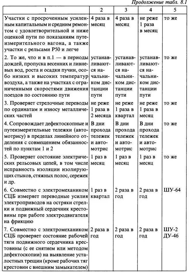 Кто обязан проводить осмотр дистанции пути