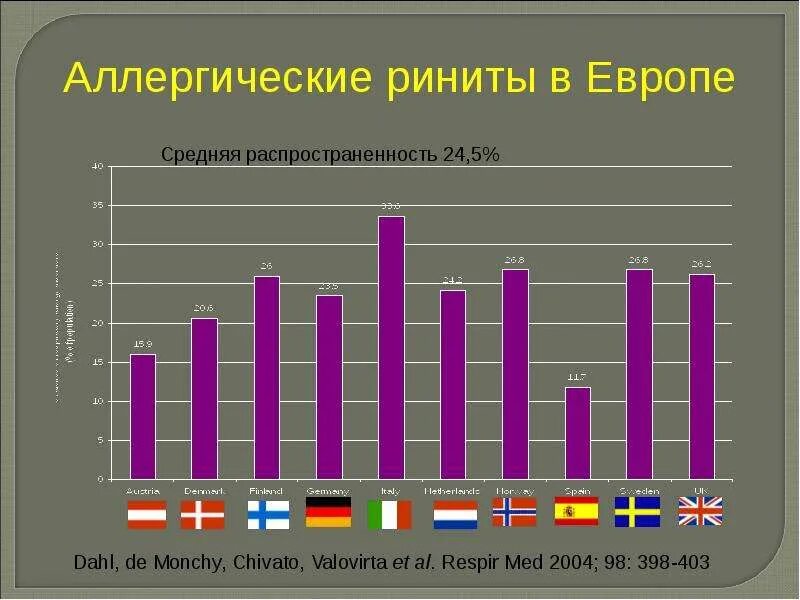 Распространенность аллергических заболеваний. Аллергический ринит распространенность в россии. аллергический ринит статистика заболеваемости. аллергический ринит распространенность в мире. статистика аллергического ринита.