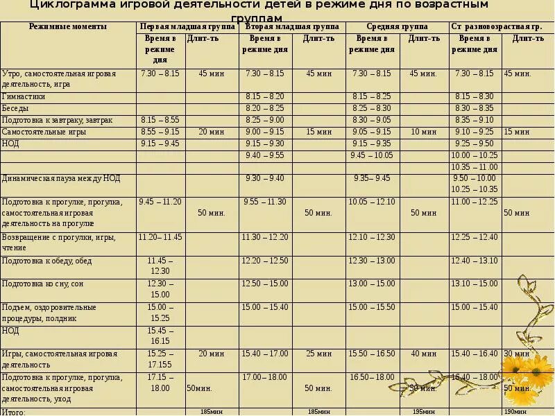 Садик часы работы. Хронометраж работы воспитателя. Циклограмма игровой деятельности. Дети в режимных моментах в детском саду. Хронометраж деятельности воспитателя в подготовительной группе.