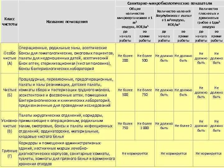 Класс чистоты помещений в ЛПУ. 6 Класс чистоты помещения. Помещения класса чистоты г. Класс чистоты медицинских помещений САНПИН. Классы частоты помещений