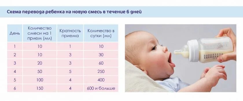 Как переводить на другую смесь новорожденных. Схема перевода ребенка на смесь. перевести ребенка на другую смесь. перевожу ребенка на новую смесь. схема ввода новой смеси.