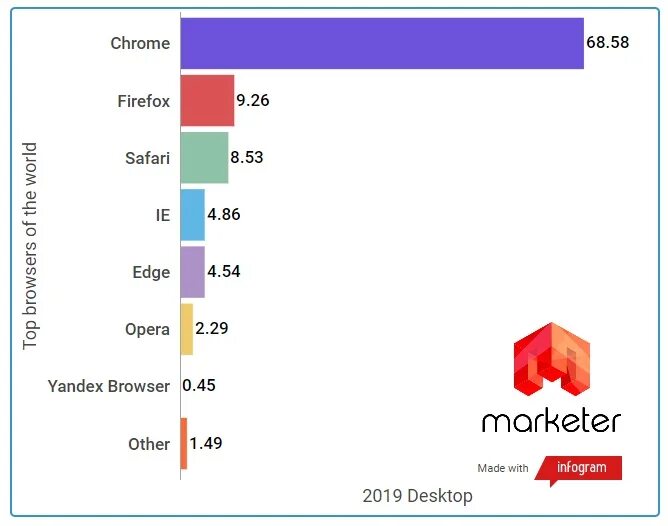 Какой браузер был популярен в 2019 году. Самые популярные браузеры. Самые популярные браузеры в мире. Популярность браузеров в мире. Статистика браузеров.