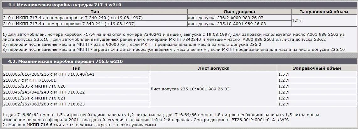Допуски масел mercedes. Лист допуска масел Mercedes w210. Допуски масел Мерседес 210. Лист допуска масел Мерседес мл320. Заправочные ёмкости Мерседес w210.