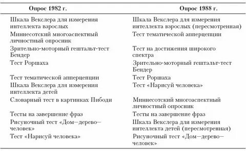 Тест векслера оценка