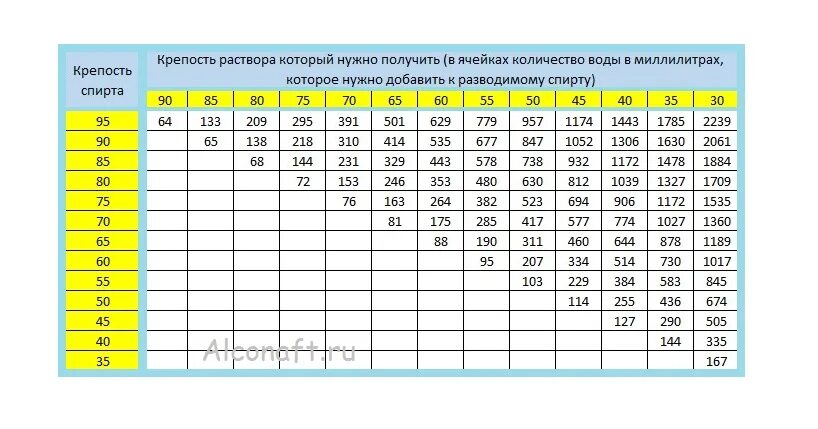 Калькулятор самогонщика разбавление для второй перегонки. Таблица разведения спирта 95. Таблица разбавления самогона водой. Таблица разведения самогона до 40. Таблица самогонщика 2 перегонка.