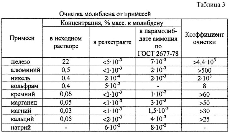 Плавления молибдена