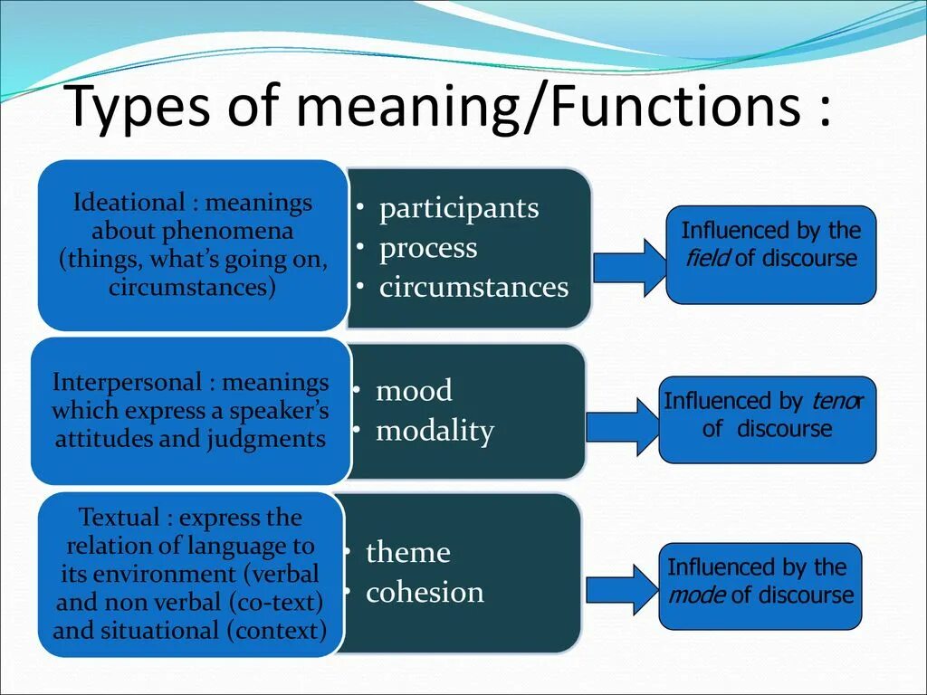 Функции do. Types of meaning. Pragmatic Modernism. Goyder's EC Competition Law. Statement reasoning