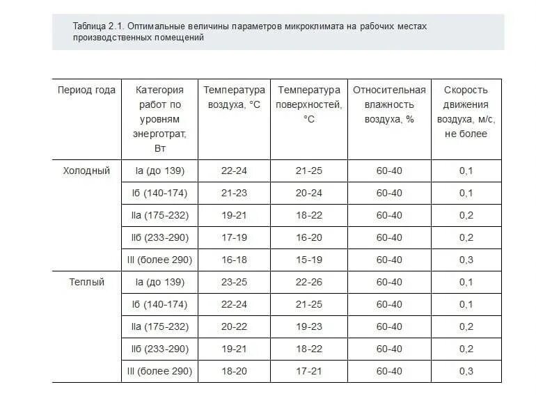 Норма температуры в помещении летом. Температура в производственных помещениях. Температурная норма в офисе. Какая температура должна быть в рабочем помещении. Нормы микроклимата в офисных помещениях.