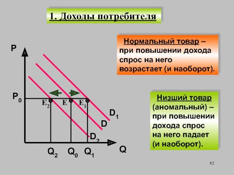 С увеличением доходов потребителей. Доходов потребителей кривая спроса. Уменьшение дохода потребителя. Доходы потребителей в спросе. Увеличить доход на рынке