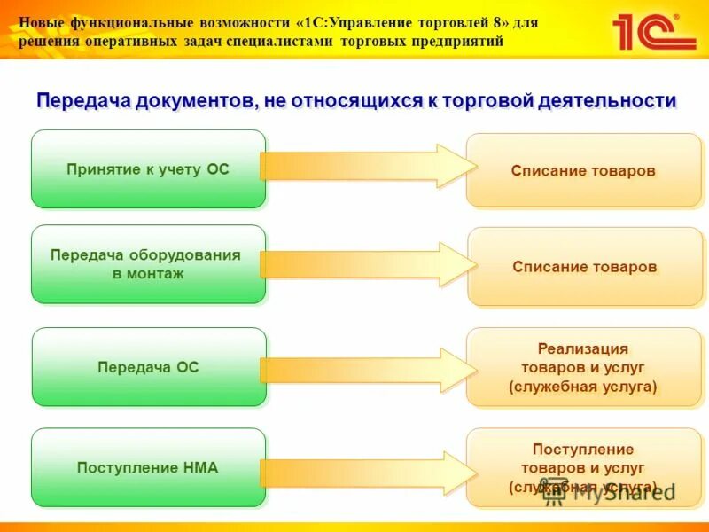 Нормативная база оперативного учета. Решение задач оперативного учета. Оперативный учет это простыми словами. Автоматизация операционной деятельности. Оперативный учёт является документальным.